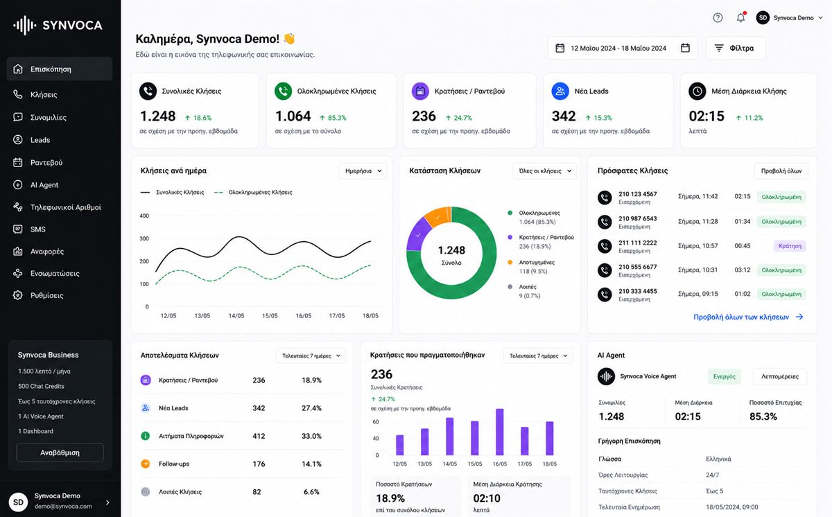 Στιγμιότυπο του Synvoca Dashboard με στατιστικά κλήσεων, leads, ραντεβού και απόδοση του AI Voice Agent